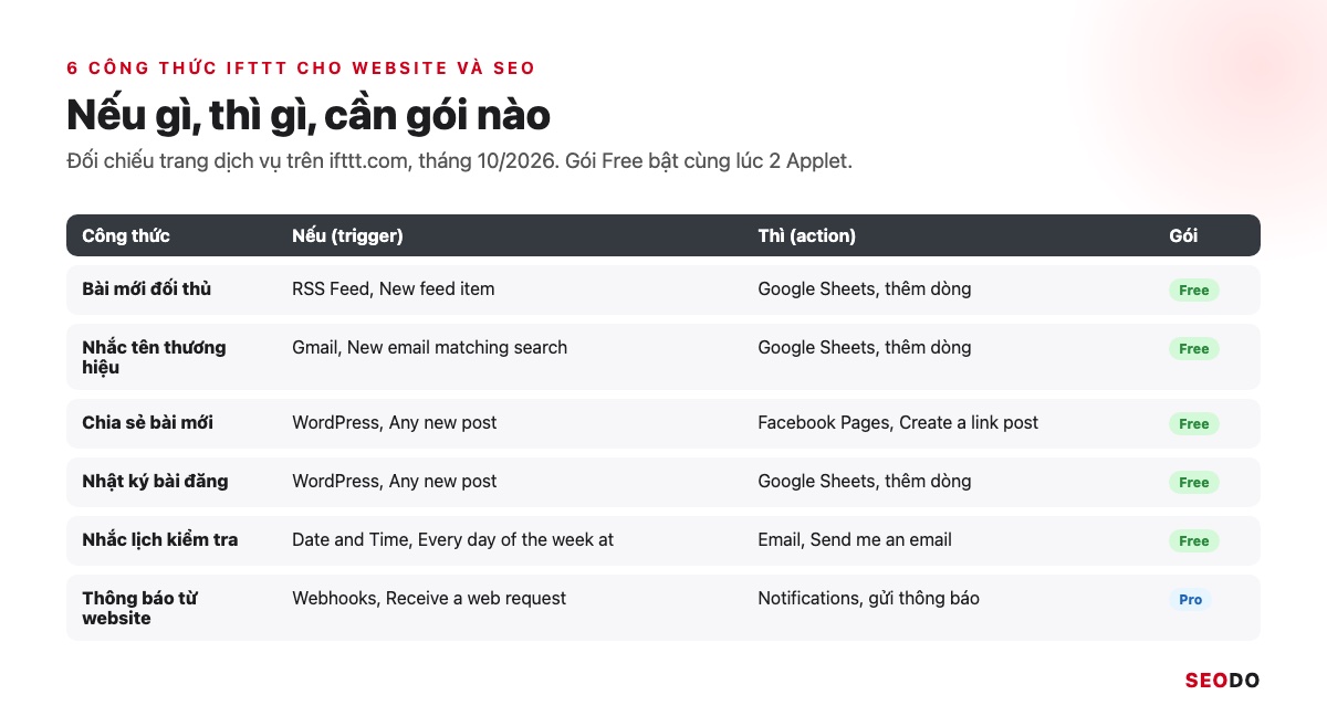 IFTTT Là Gì? Cách Hoạt Động, Bảng Giá Và Cách Dùng IFTTT Trong SEO (Cập Nhật 2026) 41 Bảng 6 công thức IFTTT cho website với trigger, action và gói tối thiểu
