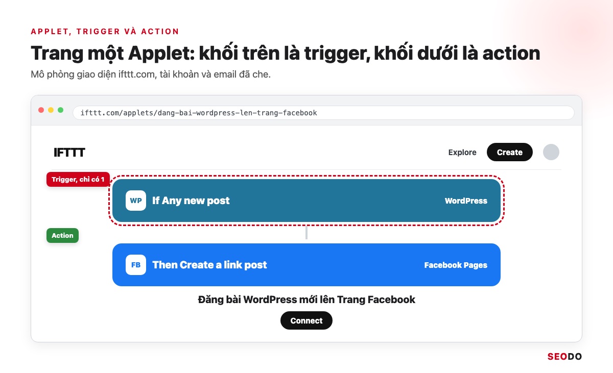 IFTTT Là Gì? Cách Hoạt Động, Bảng Giá Và Cách Dùng IFTTT Trong SEO (Cập Nhật 2026) 32 Mô phỏng trang Applet trên ifttt.com với khối If Any new post của WordPress và khối Then Create a link post của Facebook Pages