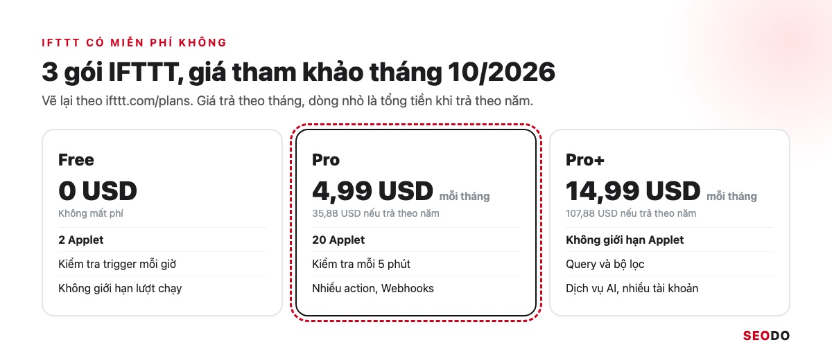 IFTTT Là Gì? Cách Hoạt Động, Bảng Giá Và Cách Dùng IFTTT Trong SEO (Cập Nhật 2026) 35 Bảng giá 3 gói IFTTT Free, Pro, Pro+ với giá theo tháng, giá theo năm và số Applet