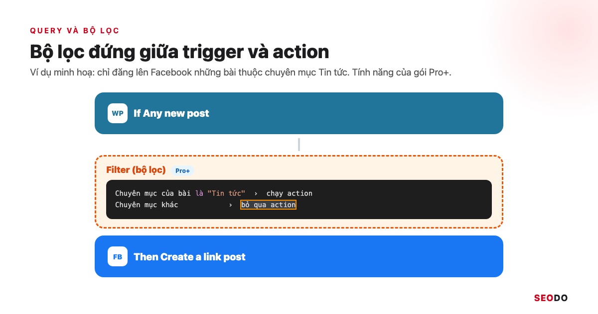 IFTTT Là Gì? Cách Hoạt Động, Bảng Giá Và Cách Dùng IFTTT Trong SEO (Cập Nhật 2026) 33 Khối Filter nằm giữa trigger WordPress và action Facebook, chỉ cho bài chuyên mục Tin tức đi qua