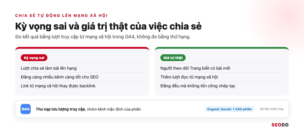 IFTTT Là Gì? Cách Hoạt Động, Bảng Giá Và Cách Dùng IFTTT Trong SEO (Cập Nhật 2026) 49 Hai cột kỳ vọng sai và giá trị thật của việc chia sẻ tự động, kèm dòng báo cáo GA4 nhóm Organic Social