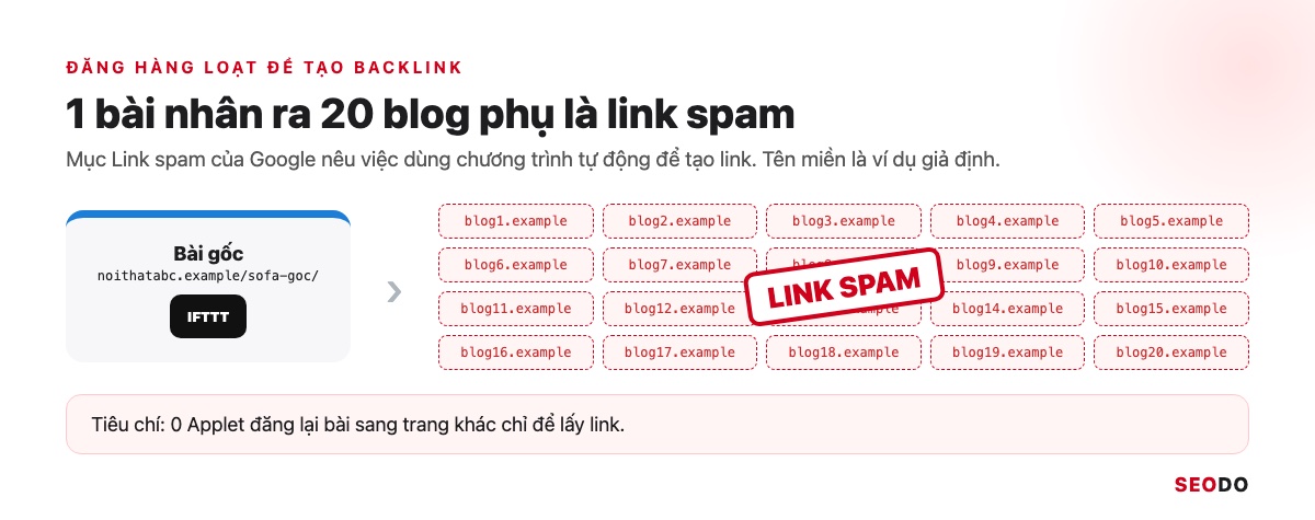 IFTTT Là Gì? Cách Hoạt Động, Bảng Giá Và Cách Dùng IFTTT Trong SEO (Cập Nhật 2026) 50 Sơ đồ một bài gốc được IFTTT đẩy sang 20 blog phụ giả định, đóng dấu link spam