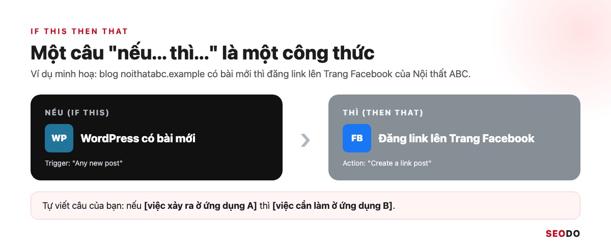 IFTTT Là Gì? Cách Hoạt Động, Bảng Giá Và Cách Dùng IFTTT Trong SEO (Cập Nhật 2026) 29 Hai khối Nếu và Thì: WordPress có bài mới thì đăng link lên Trang Facebook của Nội thất ABC