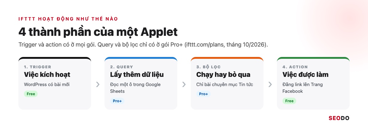 IFTTT Là Gì? Cách Hoạt Động, Bảng Giá Và Cách Dùng IFTTT Trong SEO (Cập Nhật 2026) 31 Bốn thành phần của Applet theo thứ tự trigger, query, bộ lọc, action, có nhãn gói Free hoặc Pro+