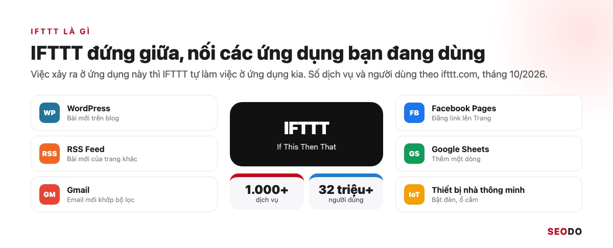 IFTTT Là Gì? Cách Hoạt Động, Bảng Giá Và Cách Dùng IFTTT Trong SEO (Cập Nhật 2026) 28 Sơ đồ IFTTT ở giữa nối WordPress, RSS Feed, Gmail với Facebook Pages, Google Sheets và thiết bị nhà thông minh, kèm số 1.000+ dịch vụ và 32 triệu+ người dùng