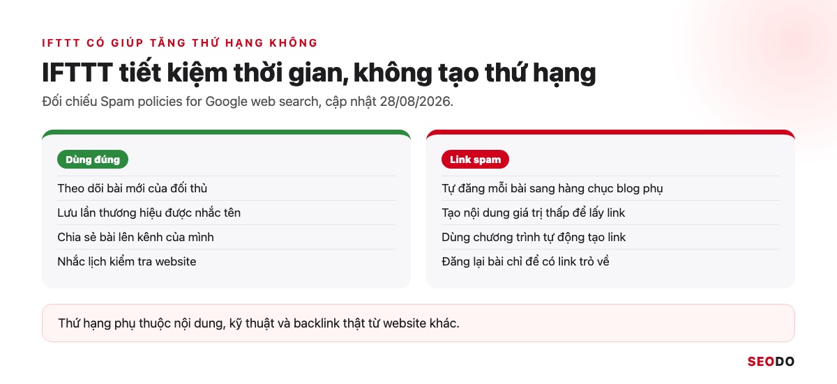IFTTT Là Gì? Cách Hoạt Động, Bảng Giá Và Cách Dùng IFTTT Trong SEO (Cập Nhật 2026) 48 Hai cột so sánh cách dùng IFTTT đúng và các kiểu link spam theo chính sách của Google