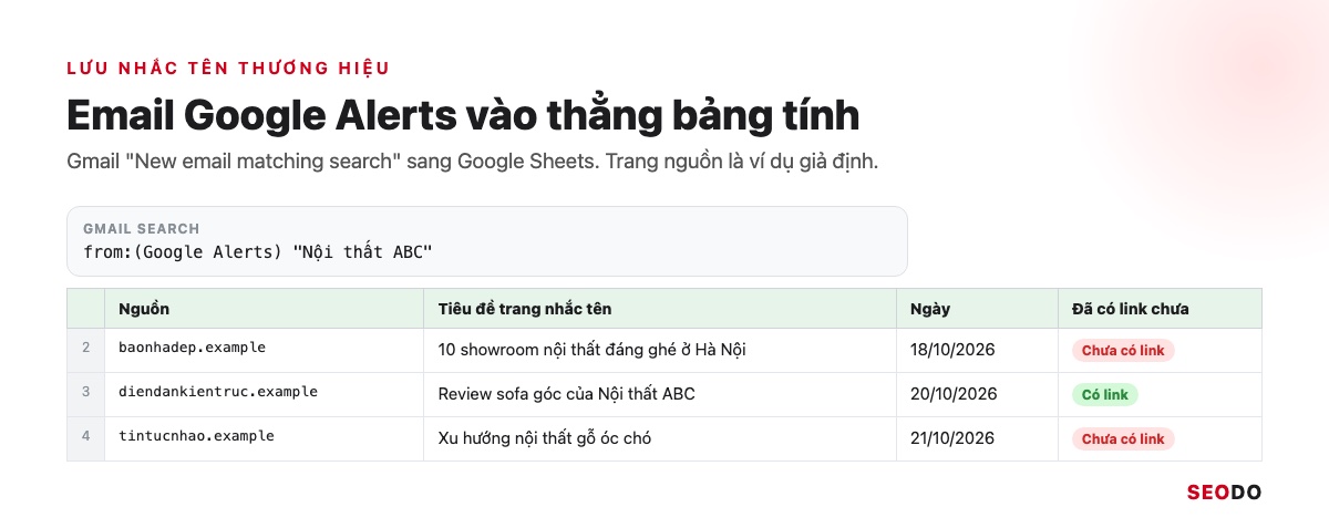 IFTTT Là Gì? Cách Hoạt Động, Bảng Giá Và Cách Dùng IFTTT Trong SEO (Cập Nhật 2026) 43 Ô tìm kiếm Gmail lọc email Google Alerts và bảng tính các trang nhắc tên Nội thất ABC, cột đã có link chưa