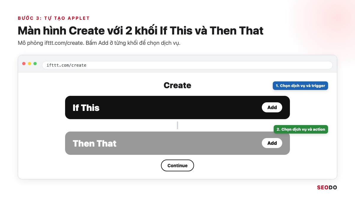 IFTTT Là Gì? Cách Hoạt Động, Bảng Giá Và Cách Dùng IFTTT Trong SEO (Cập Nhật 2026) 39 Mô phỏng màn hình Create với khối If This, khối Then That và nút Add ở mỗi khối