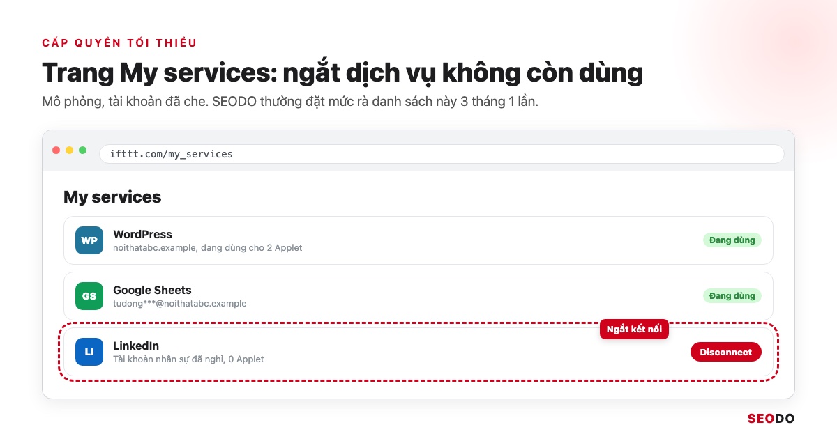 IFTTT Là Gì? Cách Hoạt Động, Bảng Giá Và Cách Dùng IFTTT Trong SEO (Cập Nhật 2026) 53 Mô phỏng trang My services với WordPress, Google Sheets đang dùng và LinkedIn của nhân sự đã nghỉ có nút Disconnect