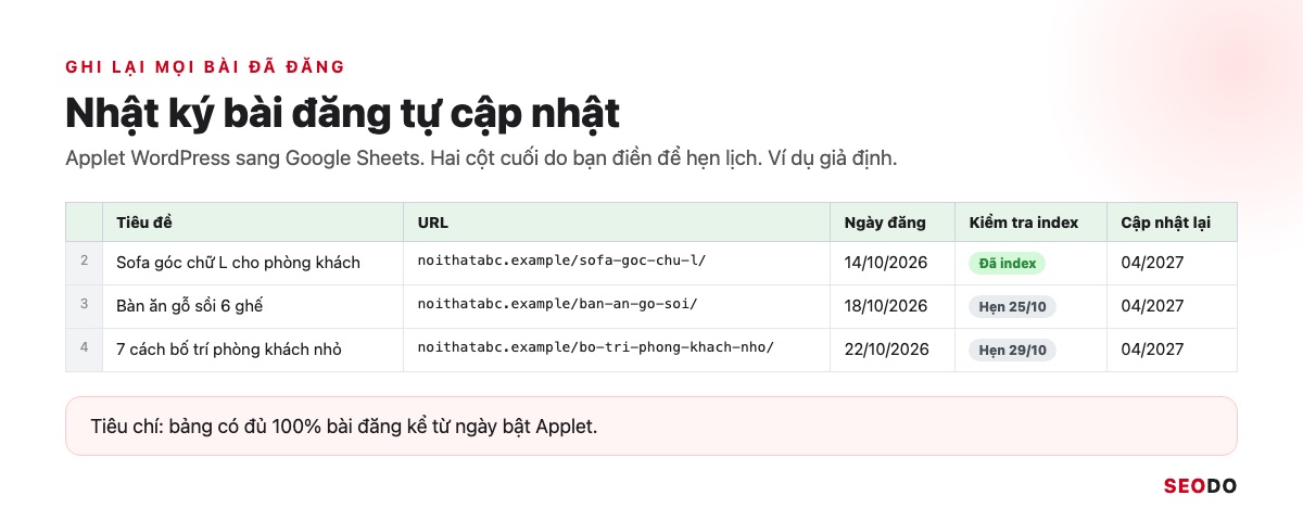 IFTTT Là Gì? Cách Hoạt Động, Bảng Giá Và Cách Dùng IFTTT Trong SEO (Cập Nhật 2026) 45 Bảng nhật ký bài đăng gồm tiêu đề, URL, ngày đăng, lịch kiểm tra index và lịch cập nhật lại