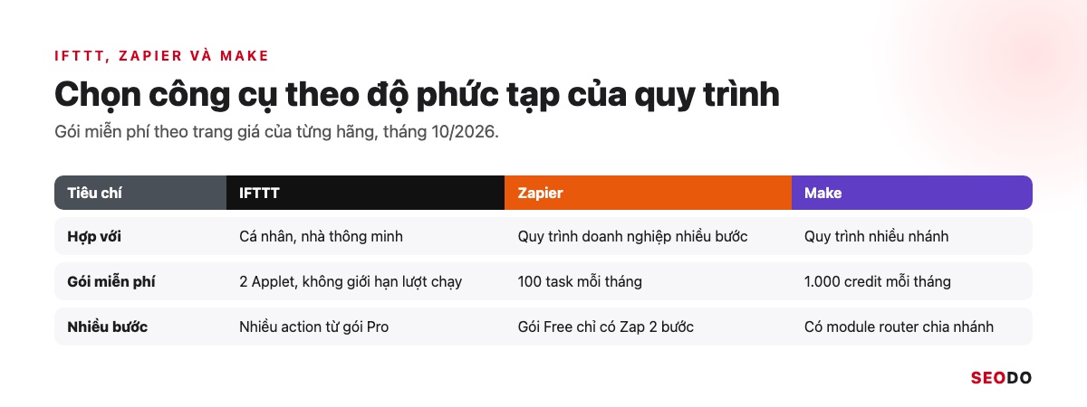 IFTTT Là Gì? Cách Hoạt Động, Bảng Giá Và Cách Dùng IFTTT Trong SEO (Cập Nhật 2026) 54 Bảng so sánh IFTTT, Zapier và Make theo đối tượng, gói miễn phí và quy trình nhiều bước