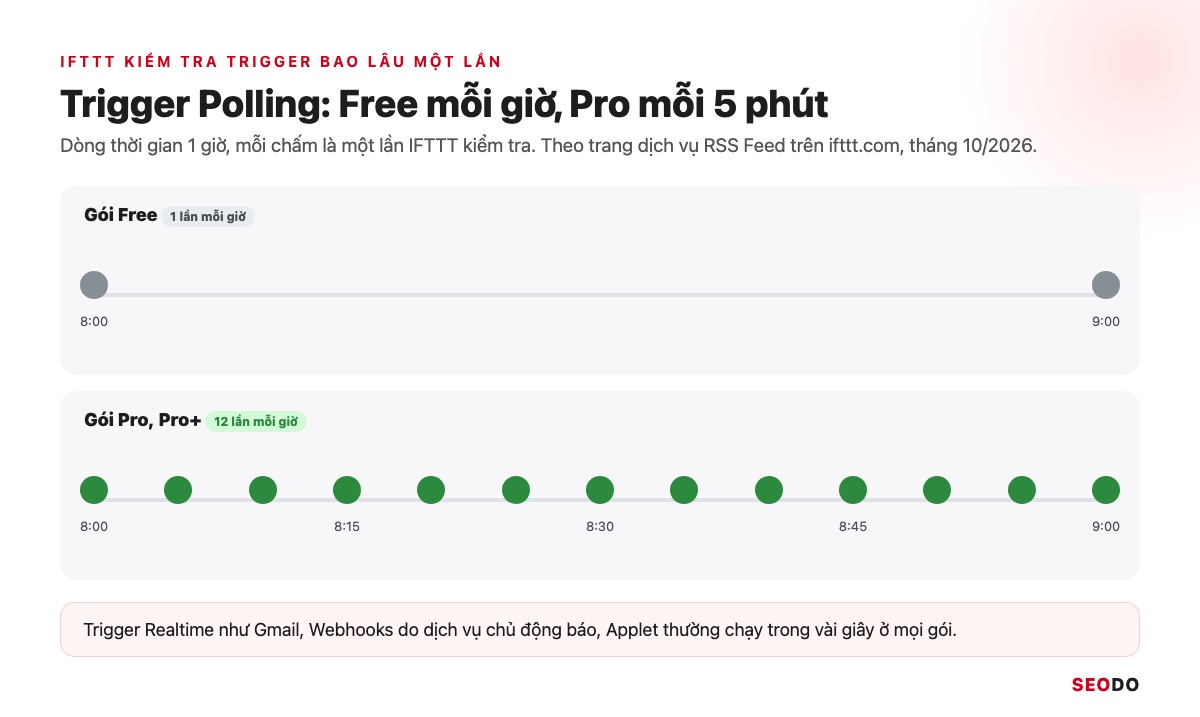 IFTTT Là Gì? Cách Hoạt Động, Bảng Giá Và Cách Dùng IFTTT Trong SEO (Cập Nhật 2026) 34 Dòng thời gian 1 giờ so sánh gói Free kiểm tra 1 lần và gói Pro kiểm tra 12 lần, mỗi 5 phút