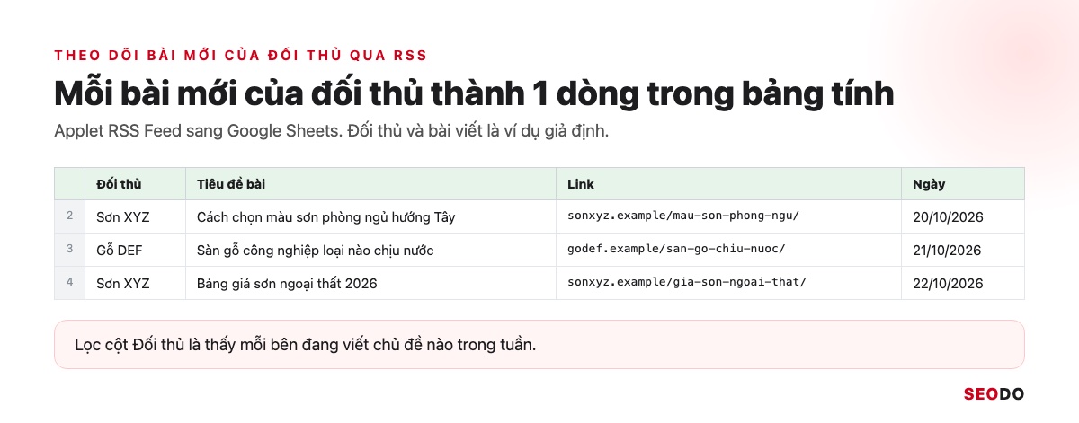 IFTTT Là Gì? Cách Hoạt Động, Bảng Giá Và Cách Dùng IFTTT Trong SEO (Cập Nhật 2026) 42 Bảng tính Google Sheets có 3 dòng bài mới của đối thủ giả định Sơn XYZ và Gỗ DEF