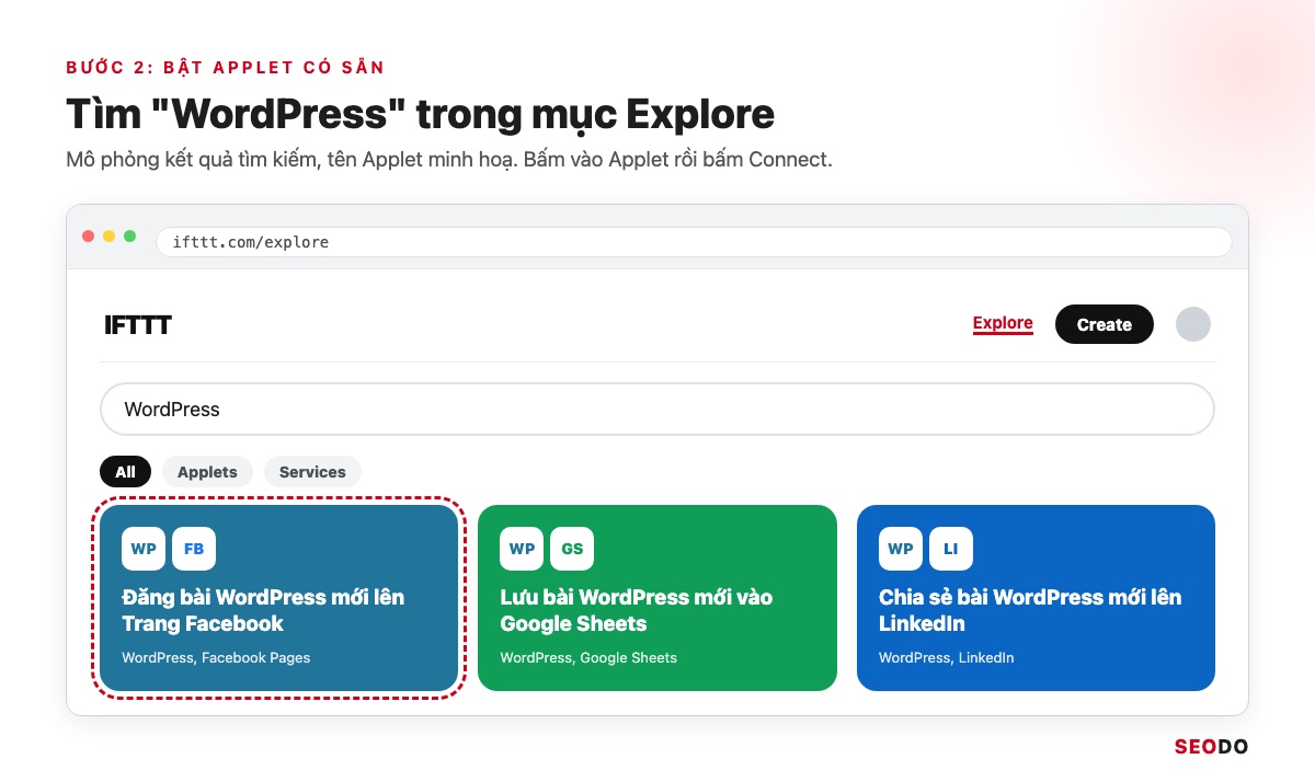IFTTT Là Gì? Cách Hoạt Động, Bảng Giá Và Cách Dùng IFTTT Trong SEO (Cập Nhật 2026) 38 Mô phỏng kết quả tìm WordPress trong mục Explore với 3 Applet nối WordPress sang Facebook, Google Sheets, LinkedIn