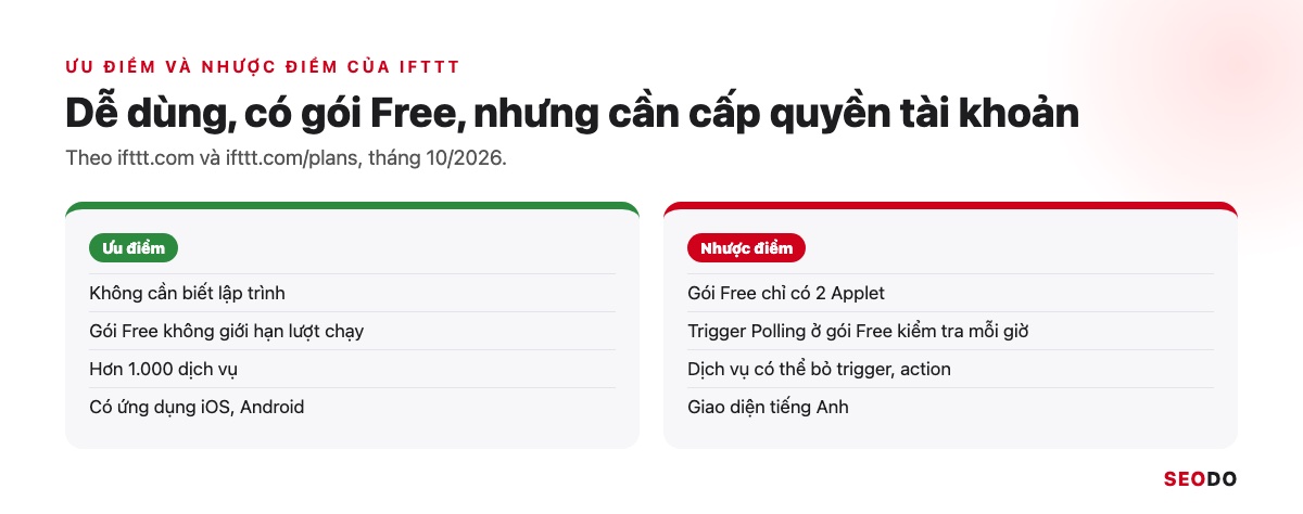 IFTTT Là Gì? Cách Hoạt Động, Bảng Giá Và Cách Dùng IFTTT Trong SEO (Cập Nhật 2026) 52 Hai cột 4 ưu điểm và 4 nhược điểm của IFTTT