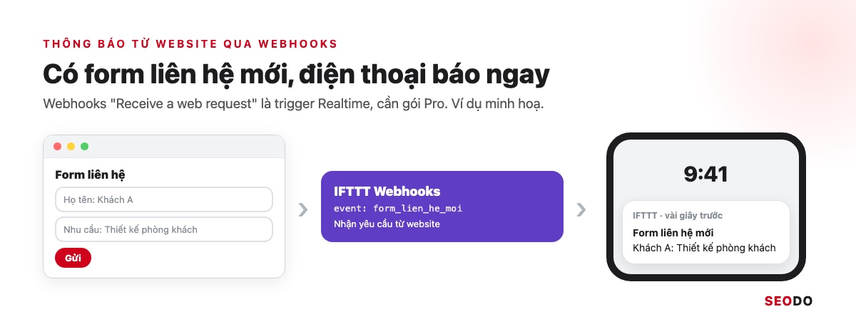 IFTTT Là Gì? Cách Hoạt Động, Bảng Giá Và Cách Dùng IFTTT Trong SEO (Cập Nhật 2026) 47 Sơ đồ form liên hệ trên website gửi yêu cầu tới IFTTT Webhooks rồi thành thông báo trên điện thoại