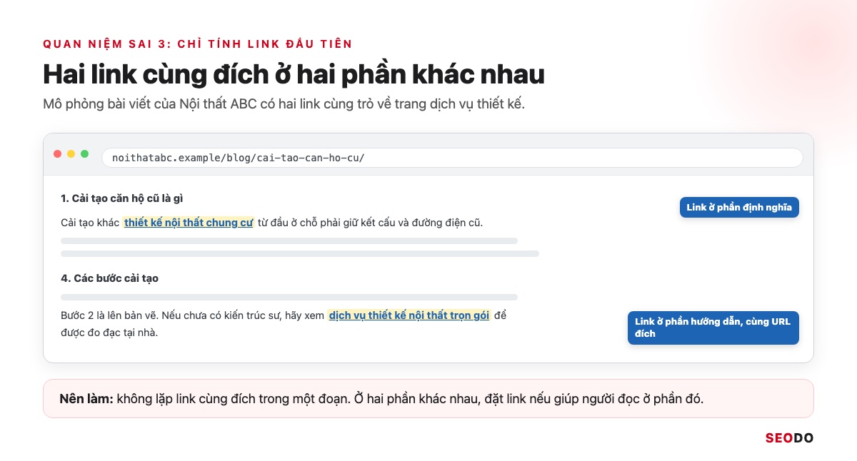 Internal Link Là Gì? 12 Việc Tối Ưu Liên Kết Nội Bộ Theo Thứ Tự Ưu Tiên (Cập Nhật 2026) 98 Mô phỏng bài viết có 2 link cùng trỏ một trang đích, một ở phần định nghĩa và một ở phần hướng dẫn