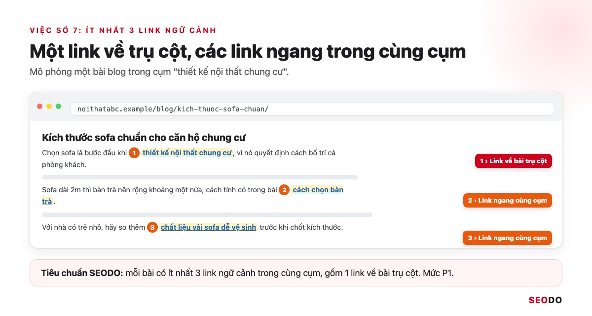 Internal Link Là Gì? 12 Việc Tối Ưu Liên Kết Nội Bộ Theo Thứ Tự Ưu Tiên (Cập Nhật 2026) 68 Mô phỏng bài blog có 3 link ngữ cảnh đánh số, 1 link về bài trụ cột và 2 link ngang sang bài cùng cụm