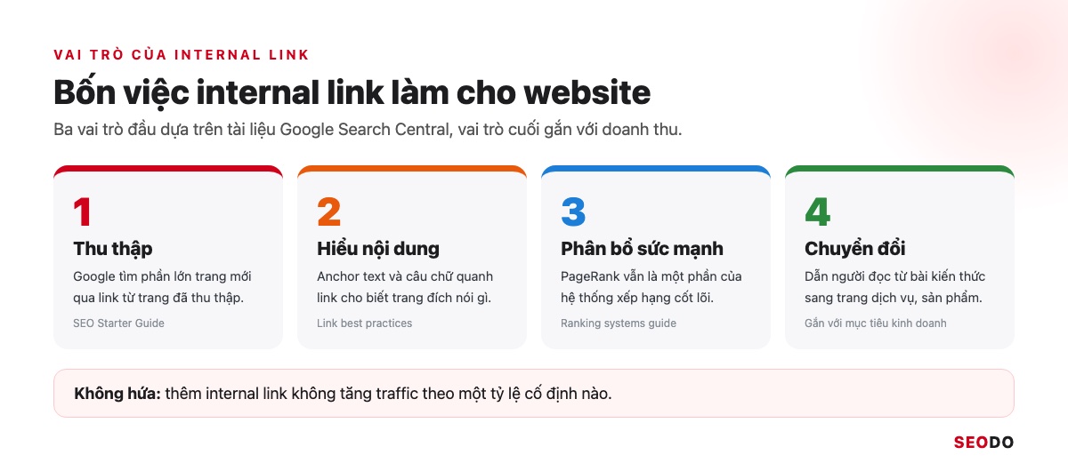 Internal Link Là Gì? 12 Việc Tối Ưu Liên Kết Nội Bộ Theo Thứ Tự Ưu Tiên (Cập Nhật 2026) 56 Infographic 4 vai trò của internal link: thu thập, hiểu nội dung, phân bổ sức mạnh và chuyển đổi