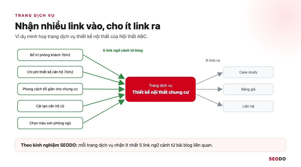 Internal Link Là Gì? 12 Việc Tối Ưu Liên Kết Nội Bộ Theo Thứ Tự Ưu Tiên (Cập Nhật 2026) 90 Sơ đồ 5 bài blog liên quan cùng trỏ link ngữ cảnh về một trang dịch vụ thiết kế nội thất