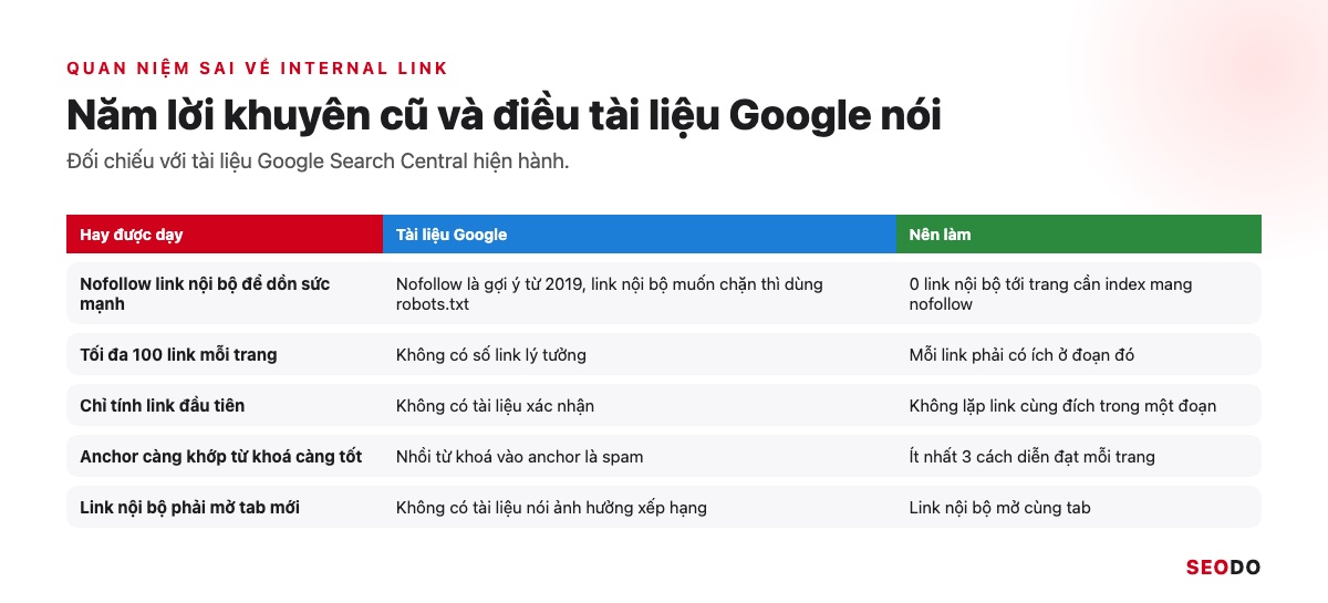 Internal Link Là Gì? 12 Việc Tối Ưu Liên Kết Nội Bộ Theo Thứ Tự Ưu Tiên (Cập Nhật 2026) 95 Infographic 5 quan niệm sai về internal link đặt cạnh điều tài liệu Google nói