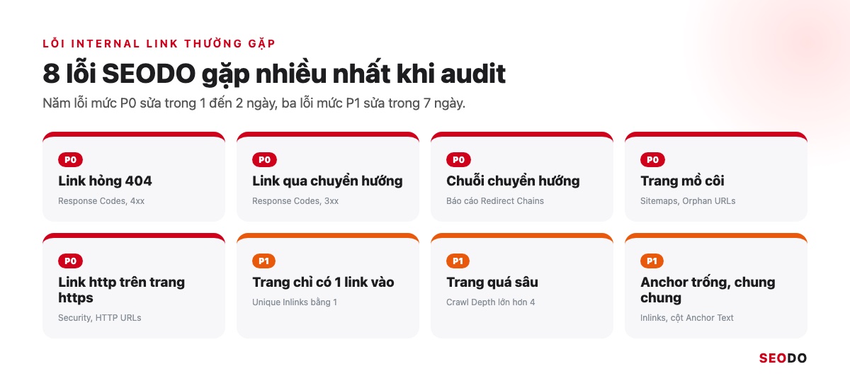 Internal Link Là Gì? 12 Việc Tối Ưu Liên Kết Nội Bộ Theo Thứ Tự Ưu Tiên (Cập Nhật 2026) 94 Infographic 8 lỗi internal link thường gặp xếp theo mức P0 và P1