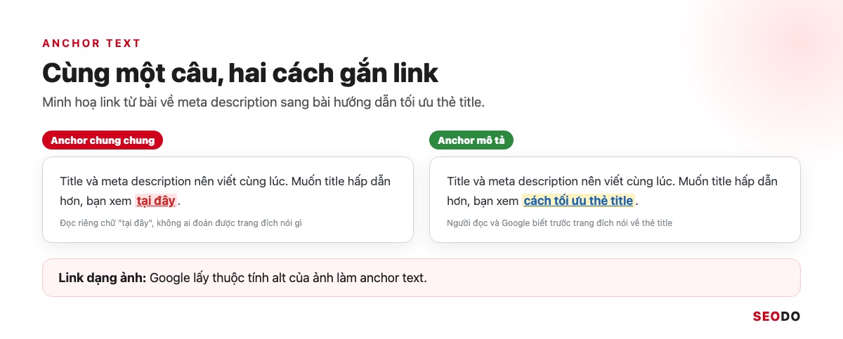 Internal Link Là Gì? 12 Việc Tối Ưu Liên Kết Nội Bộ Theo Thứ Tự Ưu Tiên (Cập Nhật 2026) 58 So sánh cùng một câu văn với anchor tại đây và anchor cách tối ưu thẻ title