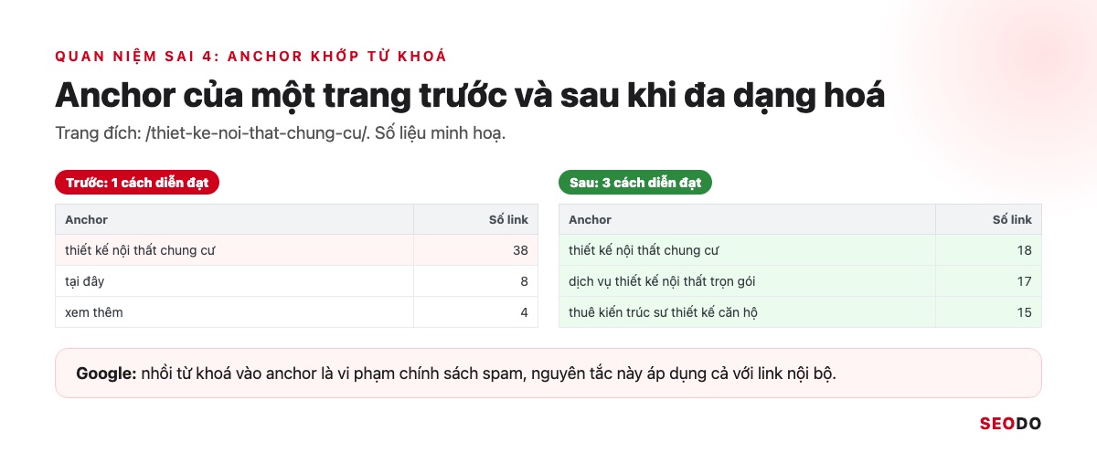 Internal Link Là Gì? 12 Việc Tối Ưu Liên Kết Nội Bộ Theo Thứ Tự Ưu Tiên (Cập Nhật 2026) 99 Bảng anchor của một trang đích trước khi đa dạng hoá và sau khi có 3 cách diễn đạt