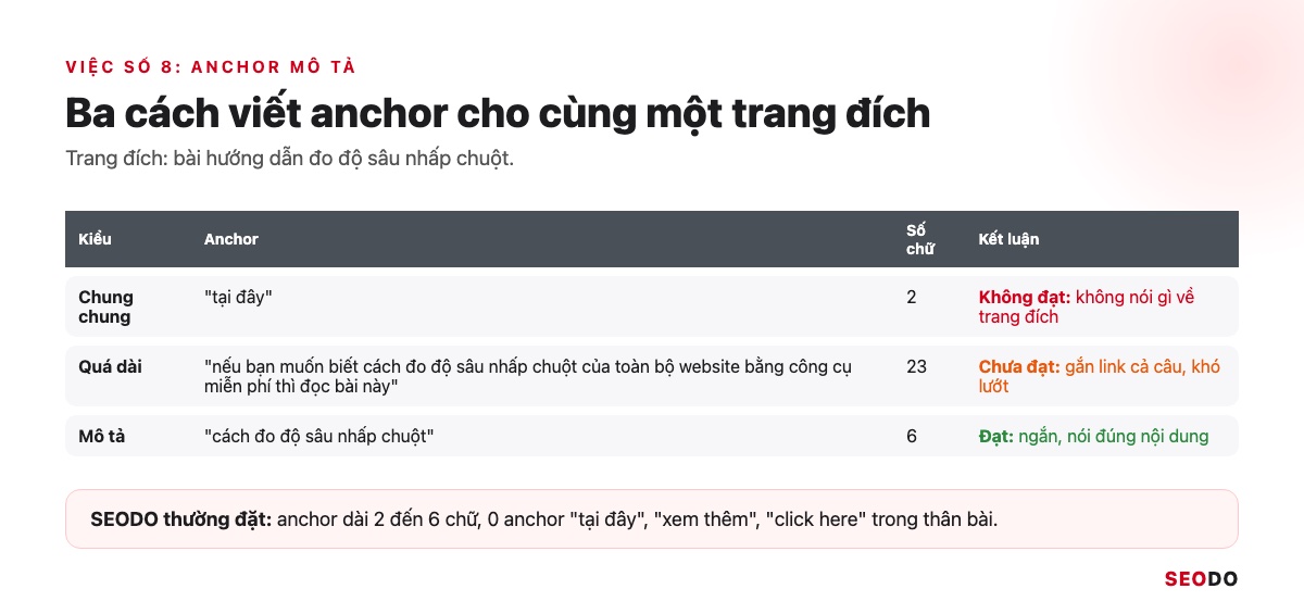 Internal Link Là Gì? 12 Việc Tối Ưu Liên Kết Nội Bộ Theo Thứ Tự Ưu Tiên (Cập Nhật 2026) 69 Bảng 3 cách viết anchor cho cùng một trang đích: chung chung, quá dài và đạt