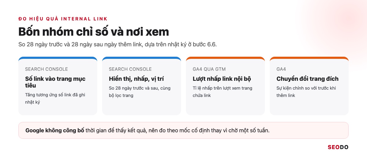 Internal Link Là Gì? 12 Việc Tối Ưu Liên Kết Nội Bộ Theo Thứ Tự Ưu Tiên (Cập Nhật 2026) 101 Infographic 4 nhóm chỉ số đo hiệu quả internal link và nơi xem từng chỉ số