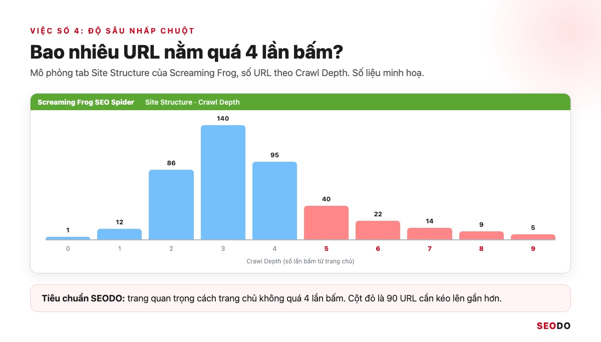 Internal Link Là Gì? 12 Việc Tối Ưu Liên Kết Nội Bộ Theo Thứ Tự Ưu Tiên (Cập Nhật 2026) 65 Mô phỏng tab Site Structure của Screaming Frog, biểu đồ số URL theo Crawl Depth, các cột lớn hơn 4 tô đỏ