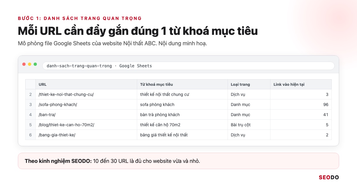 Internal Link Là Gì? 12 Việc Tối Ưu Liên Kết Nội Bộ Theo Thứ Tự Ưu Tiên (Cập Nhật 2026) 81 Mô phỏng Google Sheets danh sách trang quan trọng với cột URL, từ khoá, loại trang, số link vào