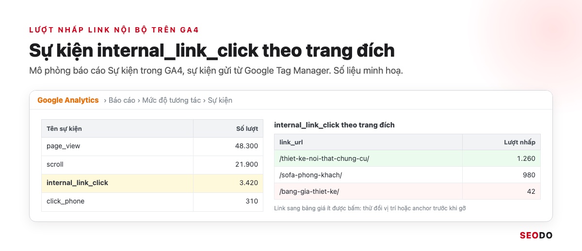 Internal Link Là Gì? 12 Việc Tối Ưu Liên Kết Nội Bộ Theo Thứ Tự Ưu Tiên (Cập Nhật 2026) 103 Mô phỏng báo cáo Sự kiện trong GA4 với sự kiện internal_link_click và lượt nhấp theo trang đích