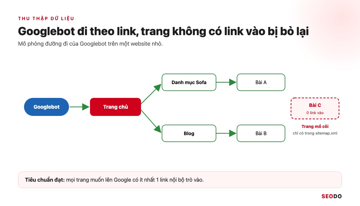 Internal Link Là Gì? 12 Việc Tối Ưu Liên Kết Nội Bộ Theo Thứ Tự Ưu Tiên (Cập Nhật 2026) 57 Sơ đồ Googlebot đi theo link từ trang chủ, một trang không có link vào bị tách riêng và ghi là trang mồ côi