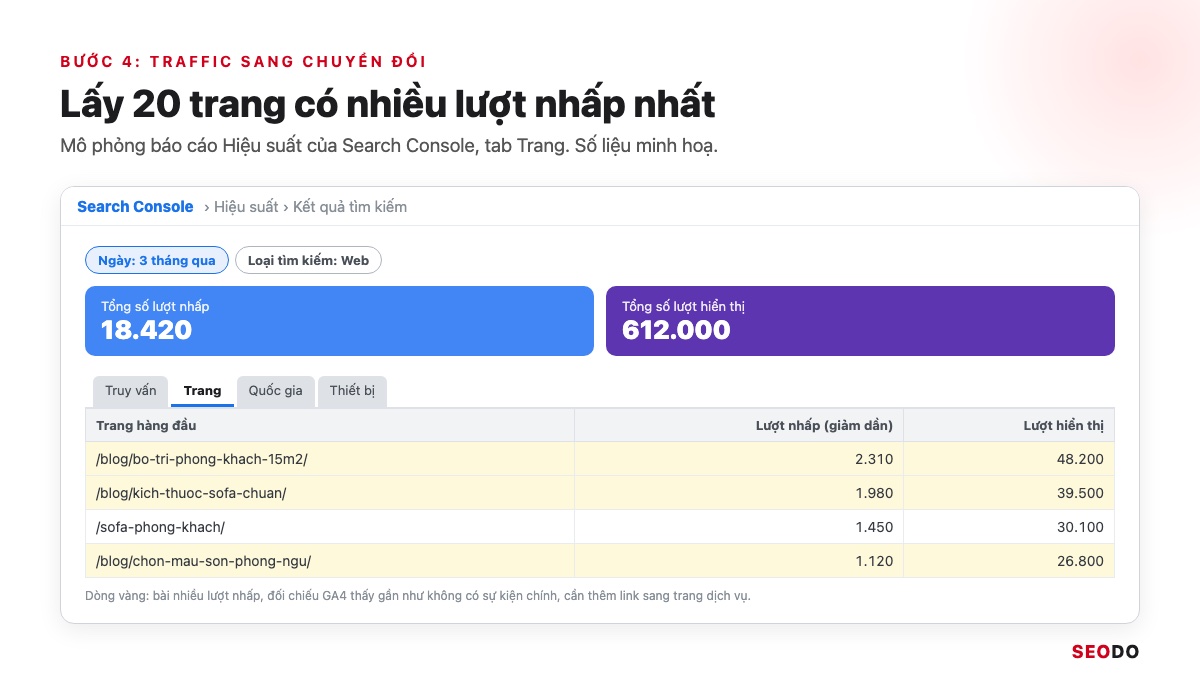 Internal Link Là Gì? 12 Việc Tối Ưu Liên Kết Nội Bộ Theo Thứ Tự Ưu Tiên (Cập Nhật 2026) 84 Mô phỏng báo cáo Hiệu suất của Search Console, tab Trang sắp xếp theo lượt nhấp trong 3 tháng