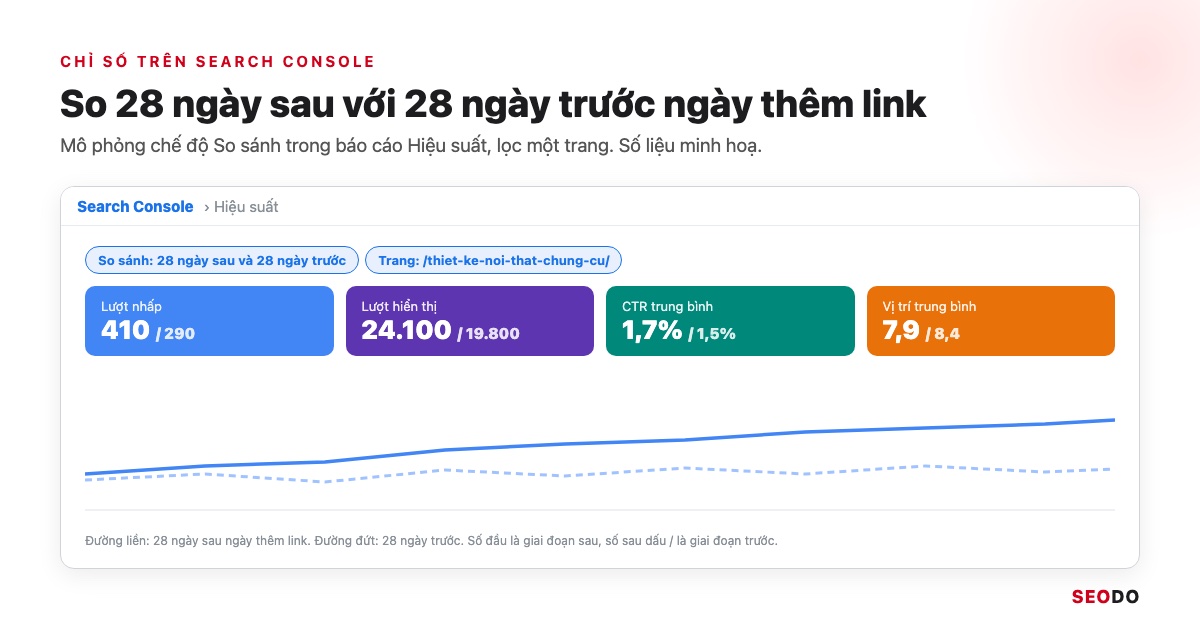 Internal Link Là Gì? 12 Việc Tối Ưu Liên Kết Nội Bộ Theo Thứ Tự Ưu Tiên (Cập Nhật 2026) 102 Mô phỏng báo cáo Hiệu suất của Search Console so sánh 28 ngày sau với 28 ngày trước, lọc một trang