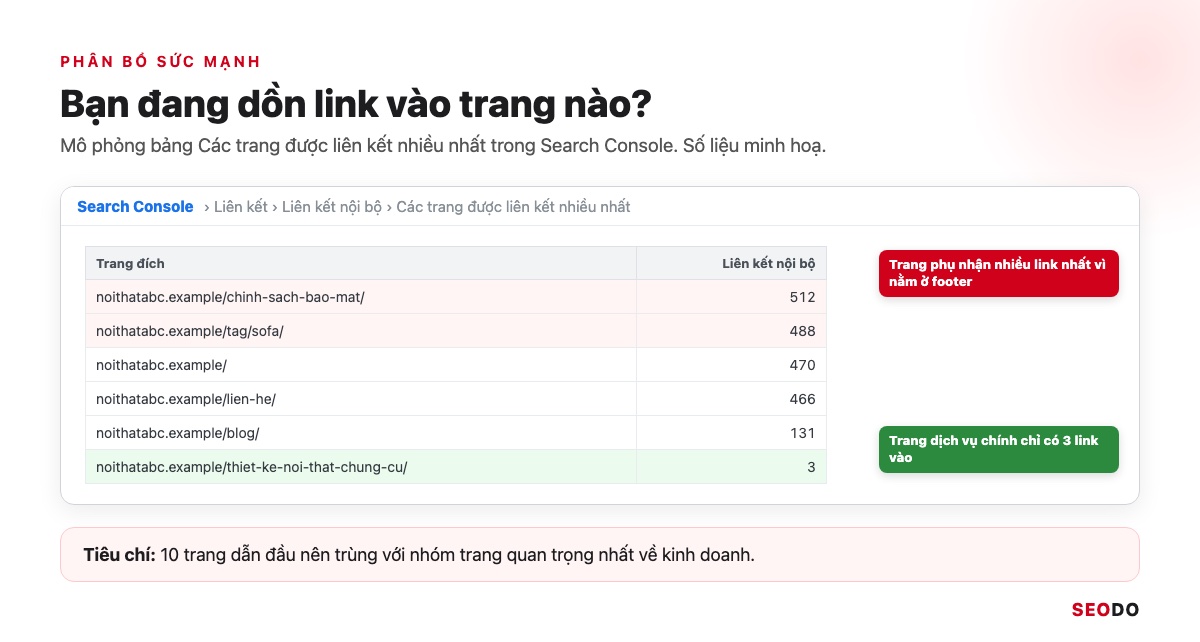 Internal Link Là Gì? 12 Việc Tối Ưu Liên Kết Nội Bộ Theo Thứ Tự Ưu Tiên (Cập Nhật 2026) 59 Mô phỏng bảng Các trang được liên kết nhiều nhất trong Search Console, đánh dấu trang dịch vụ và trang chính sách