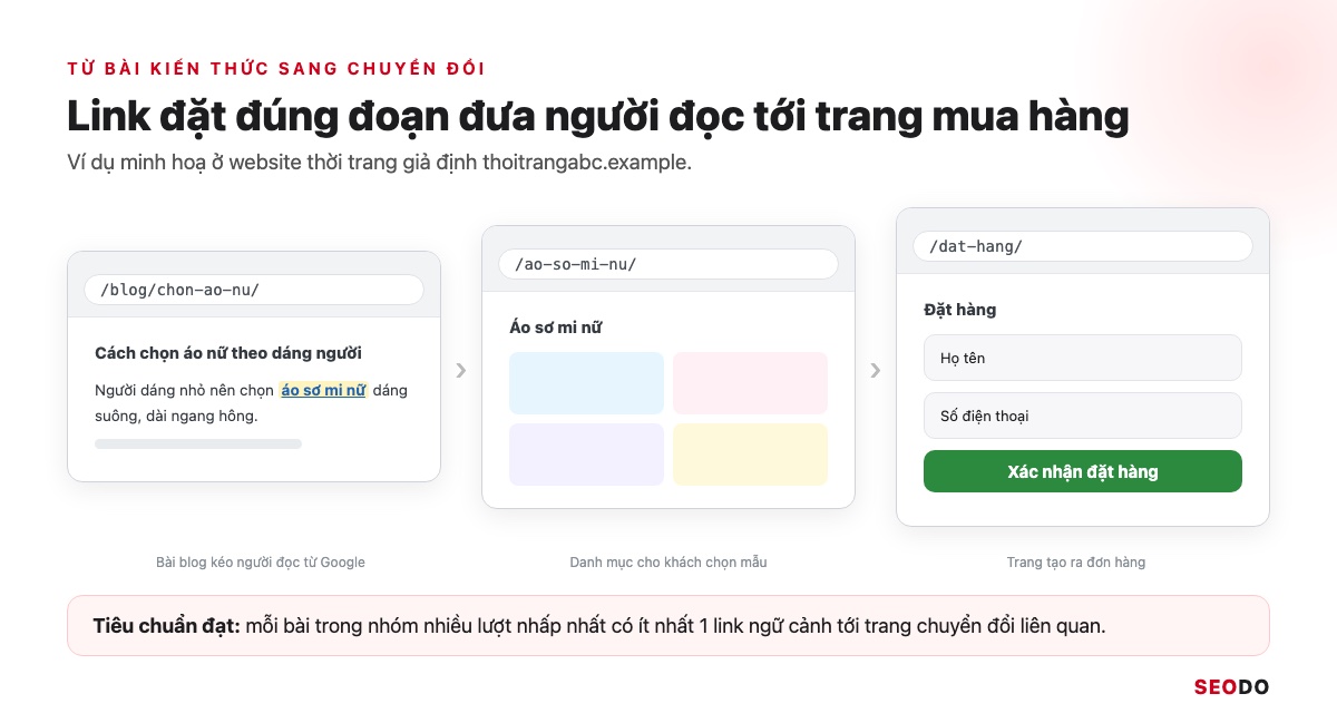 Internal Link Là Gì? 12 Việc Tối Ưu Liên Kết Nội Bộ Theo Thứ Tự Ưu Tiên (Cập Nhật 2026) 60 Sơ đồ hành trình từ bài blog cách chọn áo nữ sang danh mục áo sơ mi nữ rồi tới trang đặt hàng