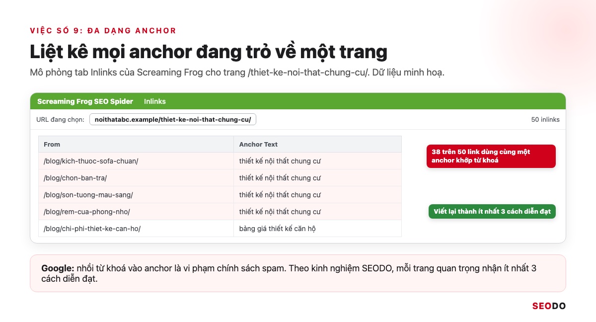 Internal Link Là Gì? 12 Việc Tối Ưu Liên Kết Nội Bộ Theo Thứ Tự Ưu Tiên (Cập Nhật 2026) 70 Mô phỏng tab Inlinks của Screaming Frog, cột Anchor Text có nhiều dòng trùng được khoanh đỏ