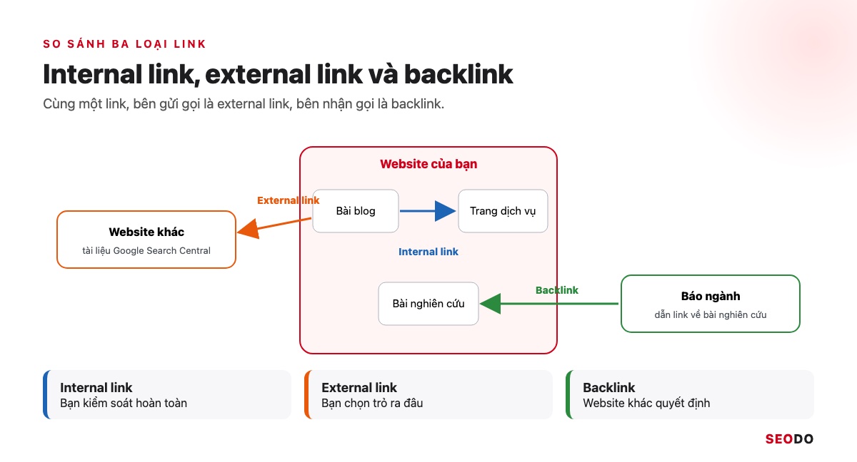 Internal Link Là Gì? 12 Việc Tối Ưu Liên Kết Nội Bộ Theo Thứ Tự Ưu Tiên (Cập Nhật 2026) 75 Sơ đồ 3 website với 3 màu mũi tên cho internal link, external link và backlink