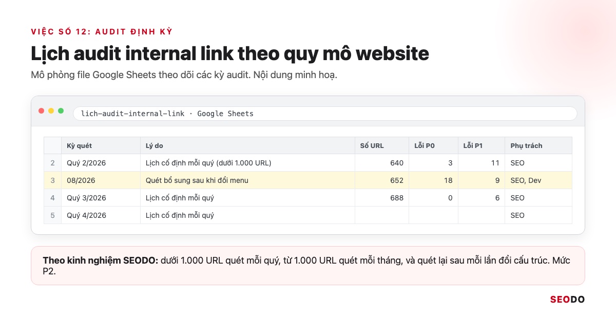Internal Link Là Gì? 12 Việc Tối Ưu Liên Kết Nội Bộ Theo Thứ Tự Ưu Tiên (Cập Nhật 2026) 73 Mô phỏng Google Sheets lịch audit internal link theo quy mô website và số lỗi mỗi kỳ