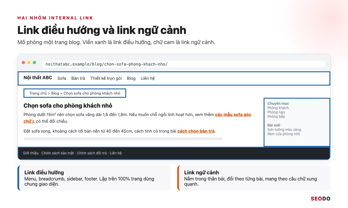 Internal Link Là Gì? 12 Việc Tối Ưu Liên Kết Nội Bộ Theo Thứ Tự Ưu Tiên (Cập Nhật 2026) 55 Mô phỏng trang blog tô xanh link điều hướng ở menu, sidebar, footer và tô cam link ngữ cảnh trong thân bài