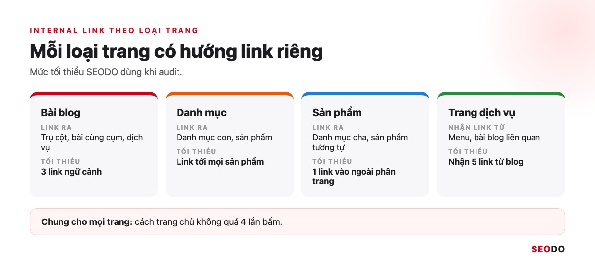 Internal Link Là Gì? 12 Việc Tối Ưu Liên Kết Nội Bộ Theo Thứ Tự Ưu Tiên (Cập Nhật 2026) 87 Infographic cách đặt internal link cho 4 loại trang: bài blog, danh mục, sản phẩm, trang dịch vụ