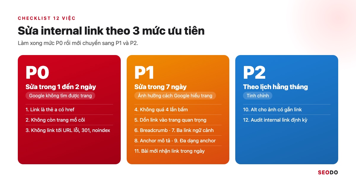 Internal Link Là Gì? 12 Việc Tối Ưu Liên Kết Nội Bộ Theo Thứ Tự Ưu Tiên (Cập Nhật 2026) 61 Ma trận 3 mức ưu tiên P0, P1, P2 của 12 việc tối ưu internal link kèm thời hạn sửa
