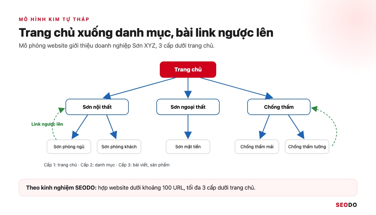 Internal Link Là Gì? 12 Việc Tối Ưu Liên Kết Nội Bộ Theo Thứ Tự Ưu Tiên (Cập Nhật 2026) 77 Sơ đồ mô hình kim tự tháp 3 cấp: trang chủ, danh mục, bài viết với link xuống và link ngược lên