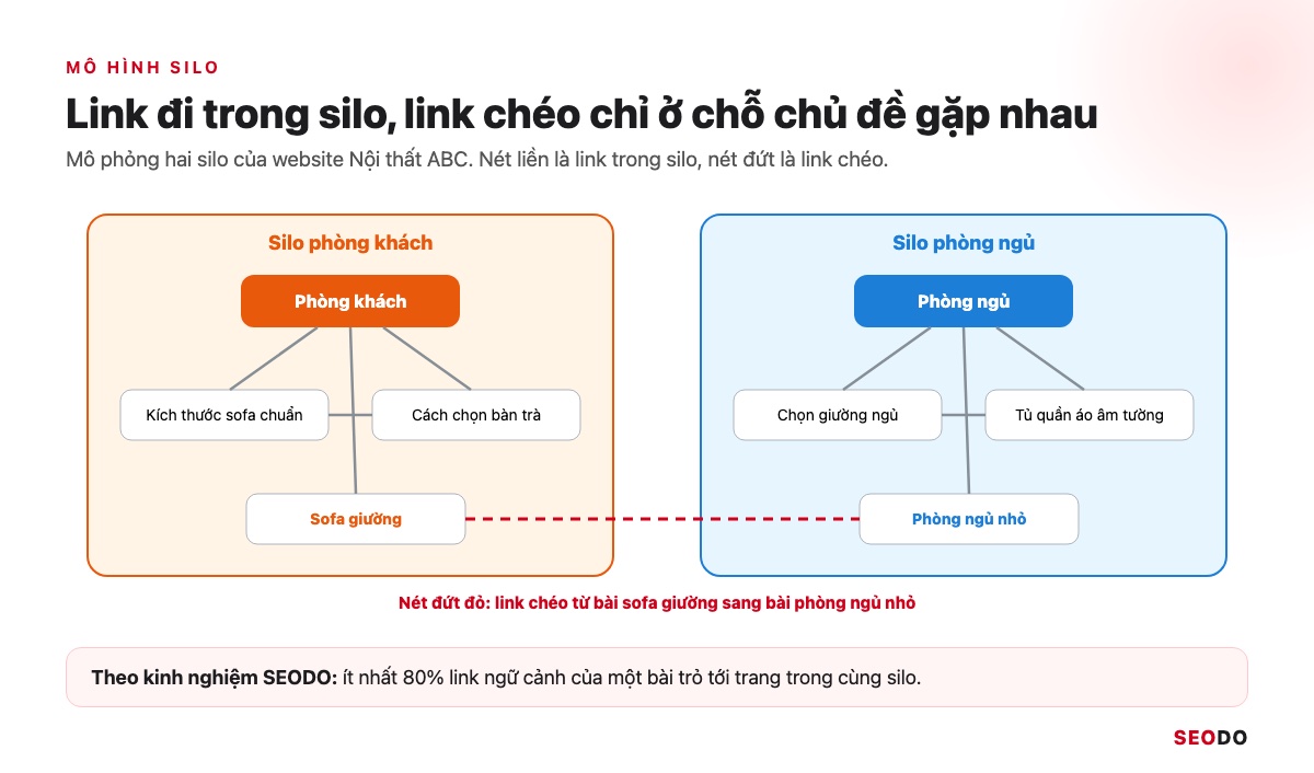 Internal Link Là Gì? 12 Việc Tối Ưu Liên Kết Nội Bộ Theo Thứ Tự Ưu Tiên (Cập Nhật 2026) 78 Sơ đồ 2 silo phòng khách và phòng ngủ, link trong silo nét liền, link chéo nét đứt