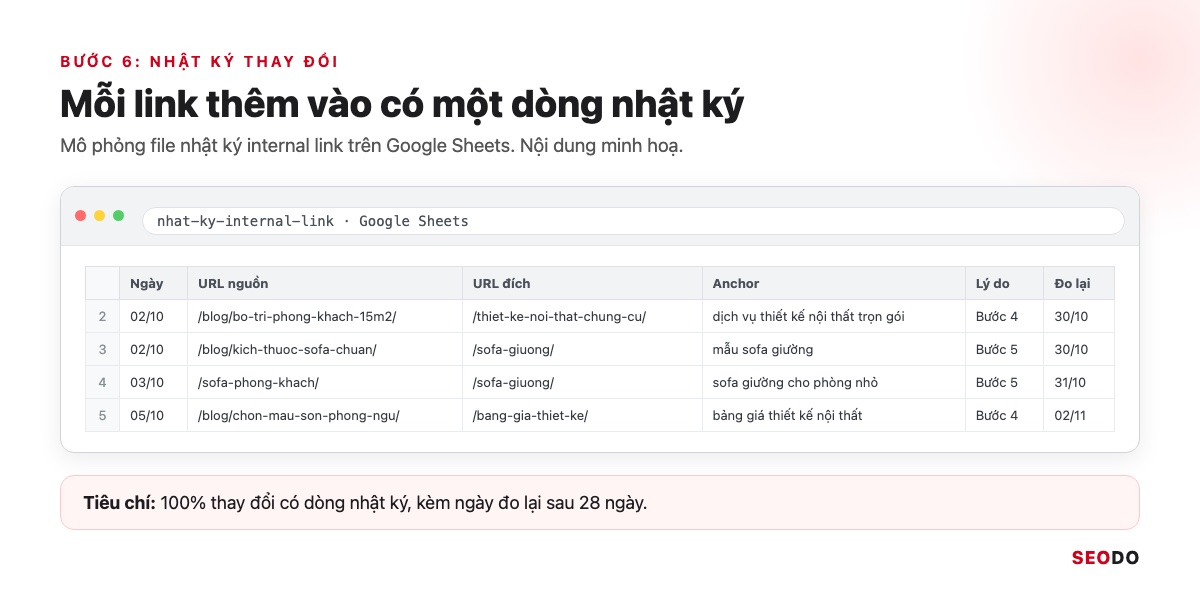Internal Link Là Gì? 12 Việc Tối Ưu Liên Kết Nội Bộ Theo Thứ Tự Ưu Tiên (Cập Nhật 2026) 86 Mô phỏng Google Sheets nhật ký internal link với cột ngày, URL nguồn, URL đích, anchor và ngày đo lại