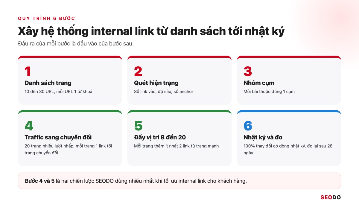 Internal Link Là Gì? 12 Việc Tối Ưu Liên Kết Nội Bộ Theo Thứ Tự Ưu Tiên (Cập Nhật 2026) 80 Infographic quy trình 6 bước xây hệ thống internal link từ lập danh sách trang tới ghi nhật ký
