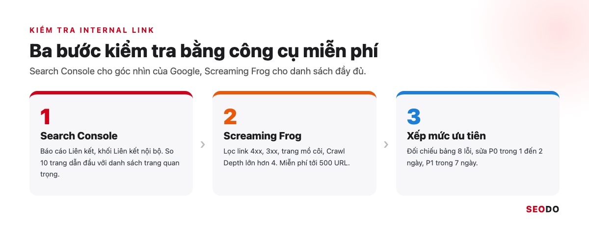 Internal Link Là Gì? 12 Việc Tối Ưu Liên Kết Nội Bộ Theo Thứ Tự Ưu Tiên (Cập Nhật 2026) 91 Infographic 3 bước kiểm tra internal link bằng Search Console, Screaming Frog và bảng 8 lỗi