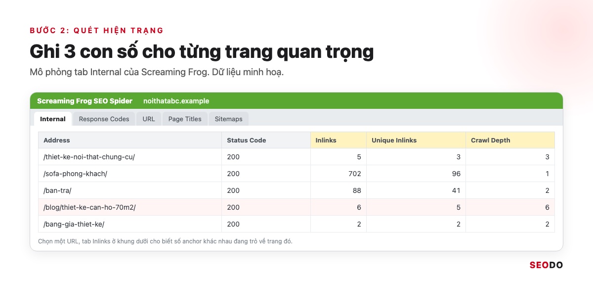Internal Link Là Gì? 12 Việc Tối Ưu Liên Kết Nội Bộ Theo Thứ Tự Ưu Tiên (Cập Nhật 2026) 82 Mô phỏng Screaming Frog tab Internal với các cột Address, Inlinks, Unique Inlinks và Crawl Depth